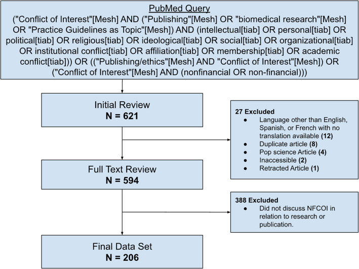 A literature review of non-financial conflicts of interest in healthcare research and publication.