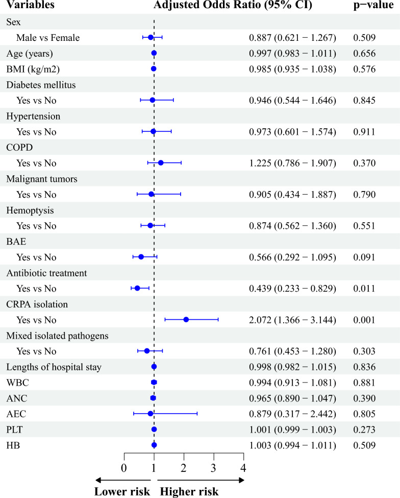Mortality and exacerbations in bronchiectasis patients with carbapenem-resistant Pseudomonas aeruginosa isolation: a long-term retrospective cohort study.