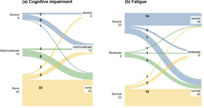 Cognitive function and fatigue before and after transsphenoidal surgery in patients with pituitary adenoma: a prospective study.