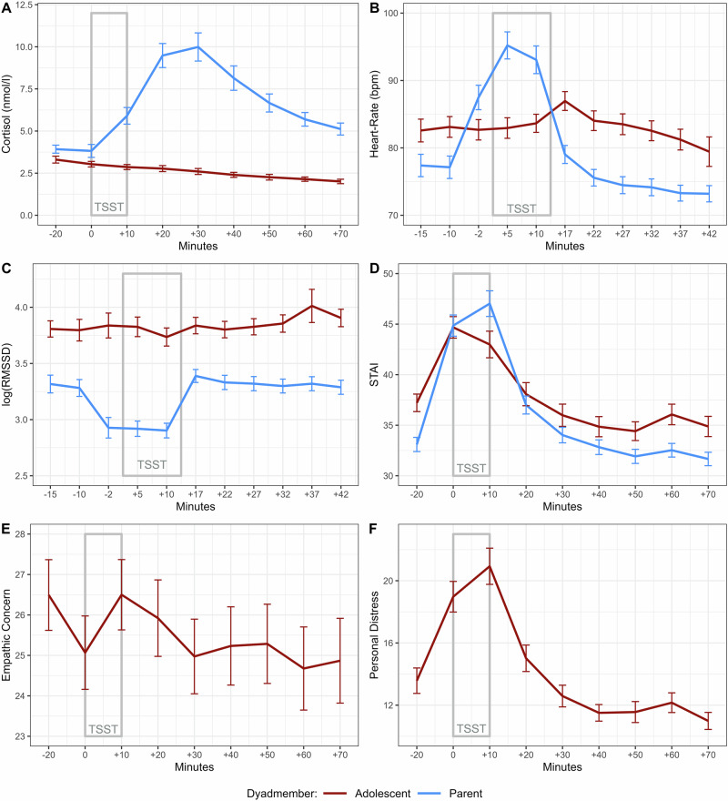 Little evidence for a role of facial mimicry in the transmission of stress from parents to adolescent children.