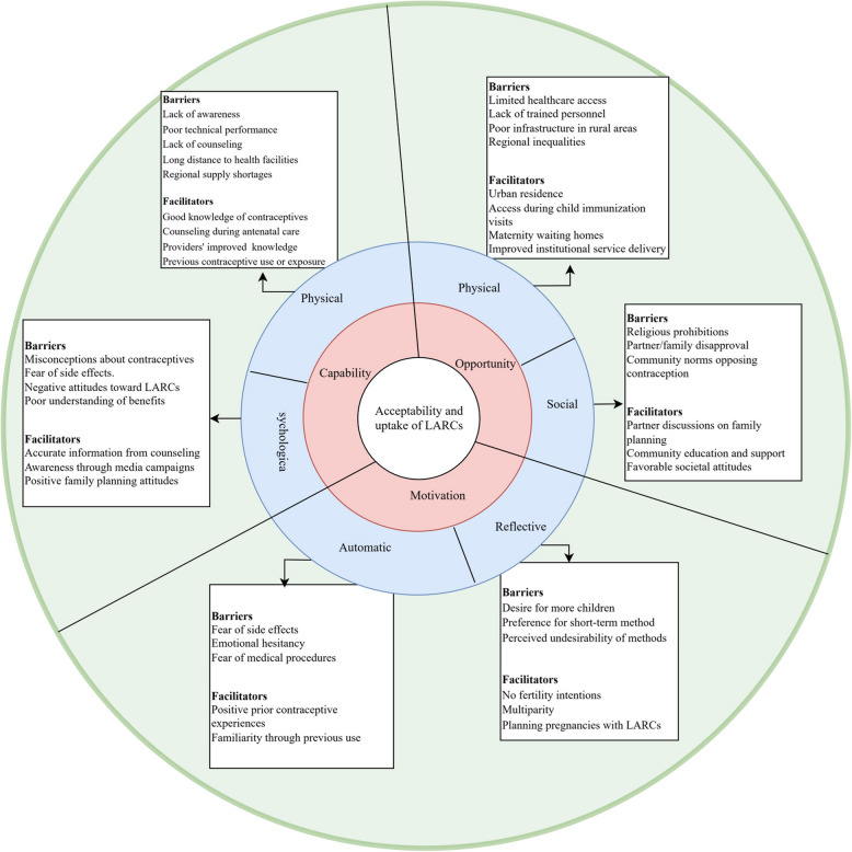 Barriers and facilitators of acceptability and uptake of long-acting reversible contraceptives in Ethiopia: a systematic review using the COM-B model.