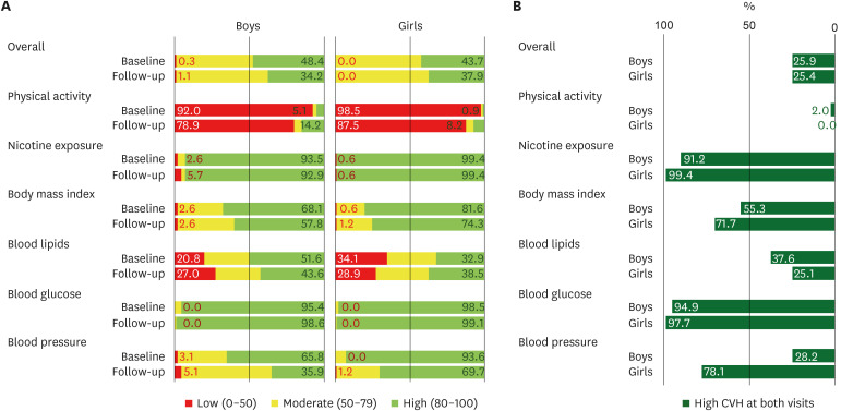 Maintaining optimal cardiovascular health metrics and carotid intima-media thickness among Korean adolescents.