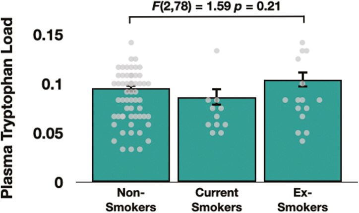 Cigarette smoking is associated with levels of the serotonin transporter in the brain: a [11C]DASB PET Study.