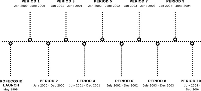 Sequential Epidemiological Analyses of Real-World Data: A Tool for Prospective Drug Safety Surveillance from the Rofecoxib Example.