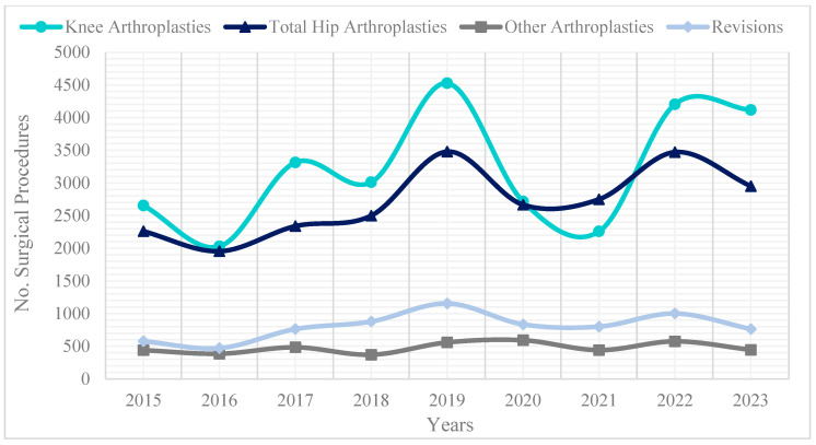 Lower Limb Arthroplasties in Colombia: Projections for 2050 Based on Official Records.