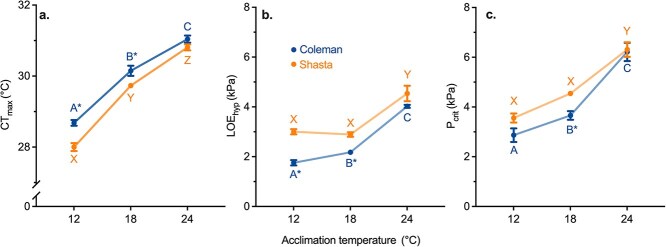 Climate warming will test the limits of thermal plasticity in rainbow trout, a globally distributed fish.