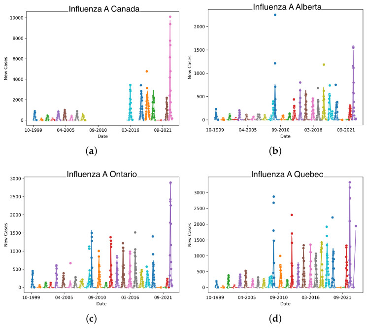 A Retrospective Study of the Effects of COVID-19 Non-Pharmaceutical Interventions on Influenza in Canada.