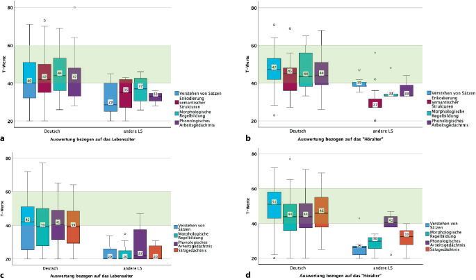 [Language development test for 3-5-year-old children (3;0-5;11 years)-diagnostics of language and auditory memory : Retrospective analysis of children with bilateral cochlear implantation in early childhood].