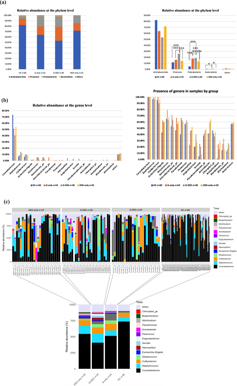 Alterations of ocular surface microbiome in glaucoma and its association with dry eye.