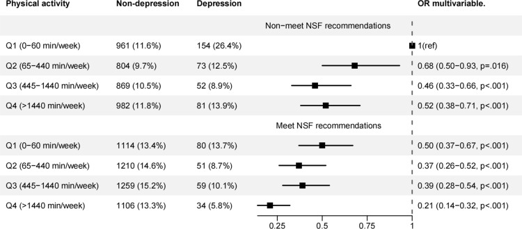 The association between physical activity and depressive symptoms in U.S. adults is modulated by sleep duration: gender disparities.