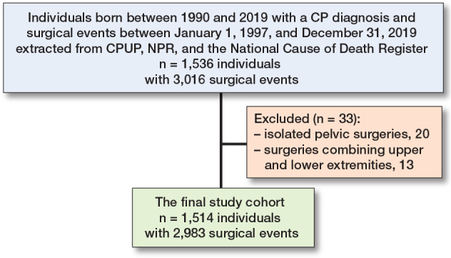 The risk of complications in elective orthopedic surgeries in children and young adults with cerebral palsy: a population-based register study.