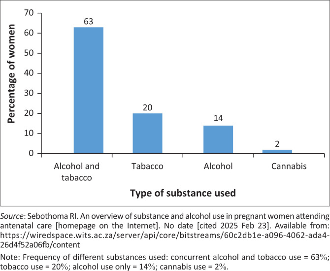 Substance and alcohol use in pregnant women attending antenatal care at a tertiary hospital in Johannesburg, South Africa.