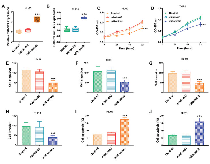 miR-379-5p Inhibited the Proliferation of Acute Myeloid Leukemia Cells Through Negative Regulation of <i>YBX1</i>