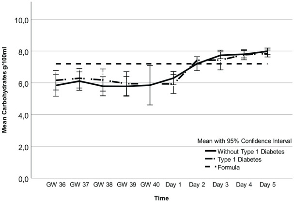 Comparison Between Antenatal and Postnatal Colostrum From Women With and Without Type 1 Diabetes.