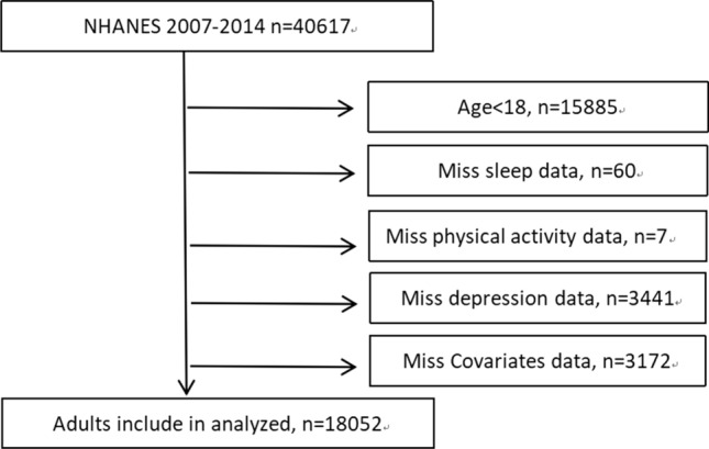 The association between physical activity and depressive symptoms in U.S. adults is modulated by sleep duration: gender disparities.