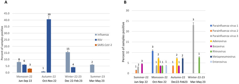 Molecular epidemiology of influenza, respiratory syncytial virus, SARS-CoV-2, other respiratory viruses and bacteria among children 0-2-year-olds in West Bengal: a one-year influenza-like illness surveillance study (2022-2023).