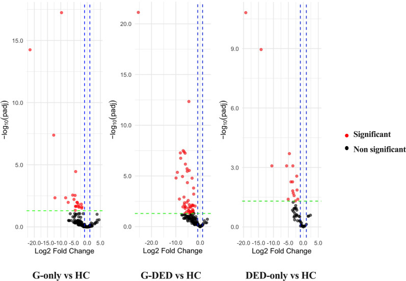 Alterations of ocular surface microbiome in glaucoma and its association with dry eye.