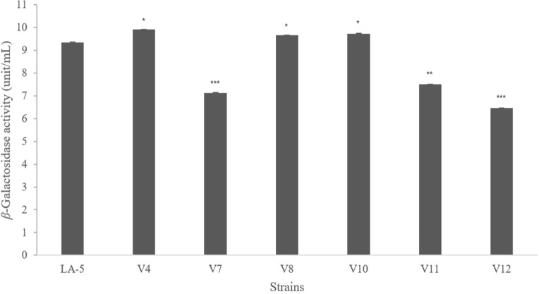 Functional Properties of Heat-Killed Lactic Acid Bacteria Isolated from Vietnamese Feces.