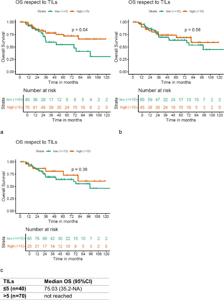 Prognostic impact of tumor-infiltrating lymphocytes in HER2+ metastatic breast cancer receiving first-line treatment.