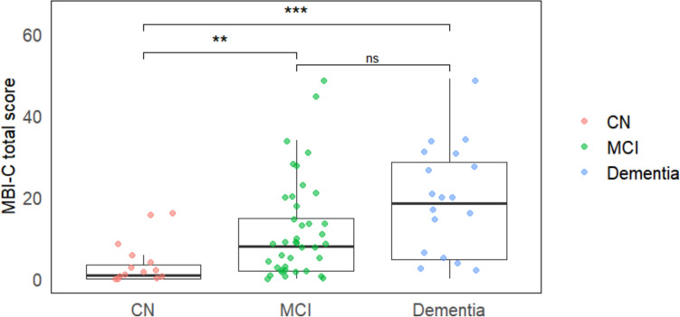 Mild behavioral impairment in idiopathic REM sleep behavior disorder and Lewy body disease continuum.