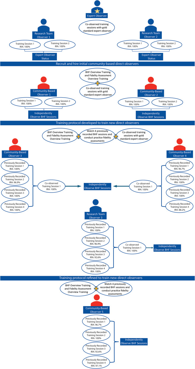 Developing an implementation fidelity measure for a family healthy weight program.