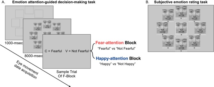Emotion-Guided Attention Impacts Deliberate Multi-Evidence Emotion-Related Perceptual Decision-Making.