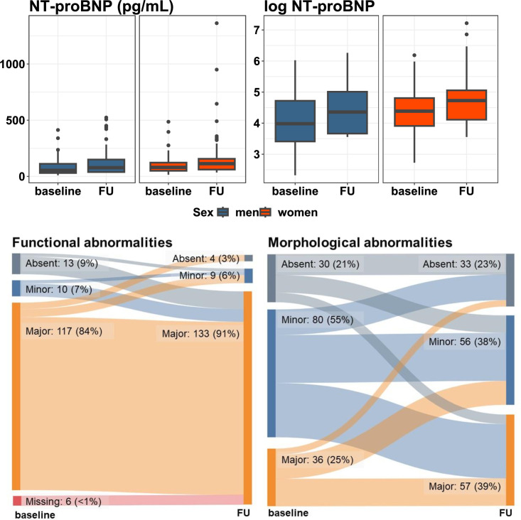 Incident HFpEF and time-dependent changes in markers of LVDD severity in women and men with preclinical LVDD.