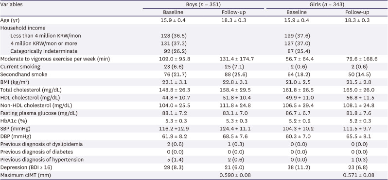 Maintaining optimal cardiovascular health metrics and carotid intima-media thickness among Korean adolescents.