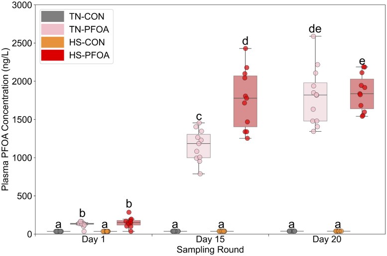 Distribution of perfluorooctanoic acid in exposed female postpubertal pigs in thermal neutral or heat-stressed conditions.