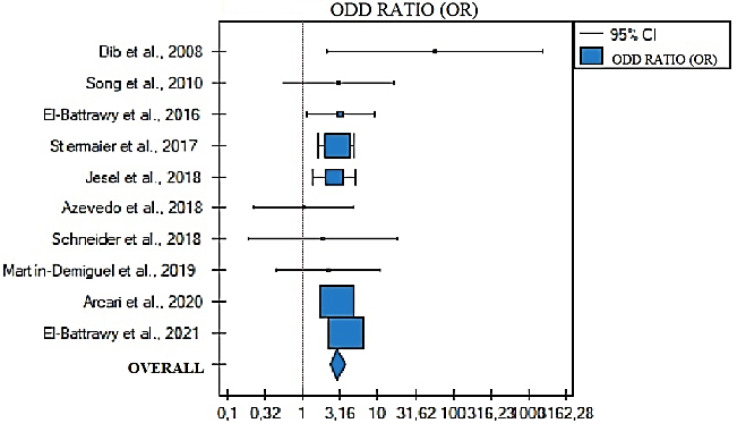 Incidence and prognostic significance of atrial fibrillation in patients with tako-tsubo syndrome-systematic review and meta-analysis.