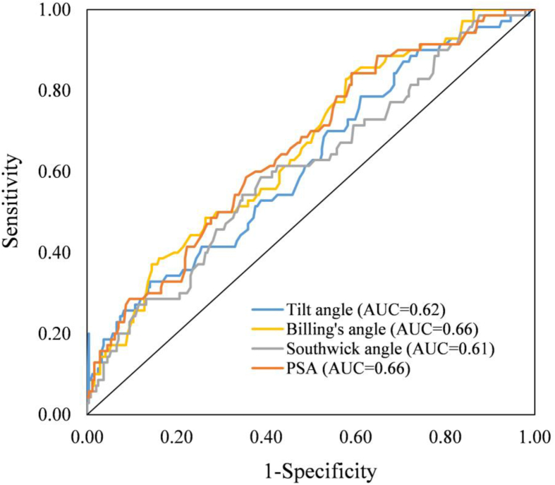 Which Radiographic Measurements Best Predict Contralateral Slip in Patients Who Undergo Pinning for Unilateral Slipped Capital Femoral Epiphysis?