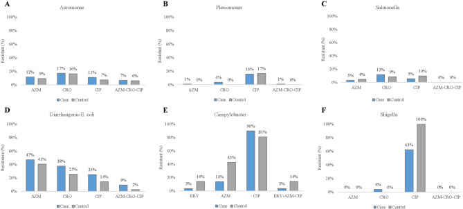 Understanding the etiology of diarrheal illness in Cambodia in a case-control study from 2020 to 2023.