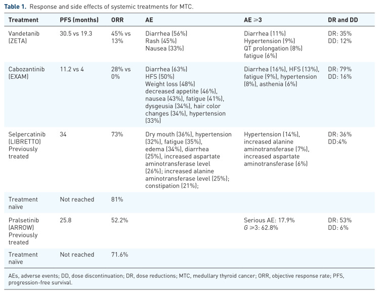 Systemic therapies for medullary thyroid carcinoma: state of the art.