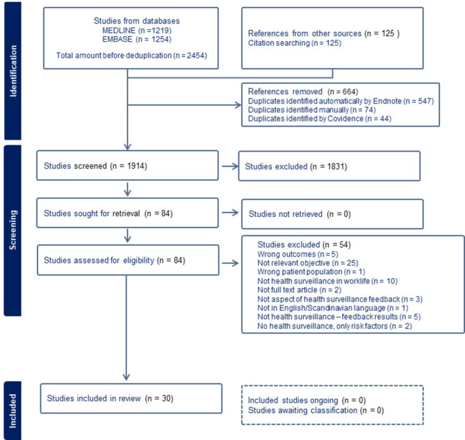 Communication aspects of feedback from workers' health surveillance due to hand-arm vibration exposure - a scoping review.