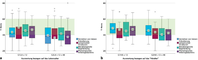 [Language development test for 3-5-year-old children (3;0-5;11 years)-diagnostics of language and auditory memory : Retrospective analysis of children with bilateral cochlear implantation in early childhood].