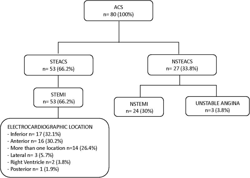 Analysis of Clinical and Epidemiological Profiles as Predictors of Complications in Women Admitted to the Acute Cardiac Care Unit for Acute Coronary Syndrome.