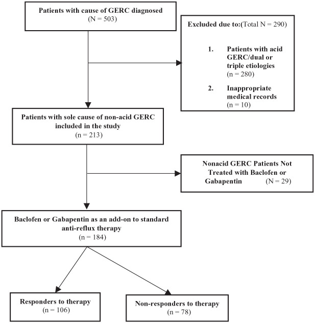 Predictive factors for neuromodulator response in patients with nonacid gastroesophageal reflux-induced chronic cough: a retrospective data analysis.