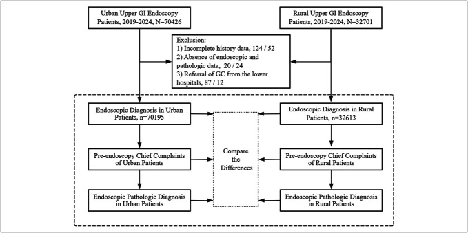 Differential Rates of Early Gastric Cancer in the Urban and Rural Medical Centers of Hangzhou, China.
