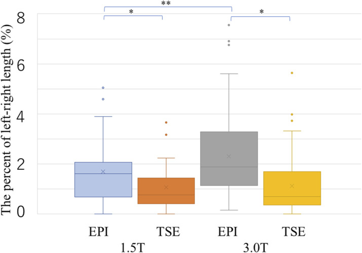 Comparisons of turbo spin-echo and echo-planar diffusion-weighted imaging of the female pelvic region on 1.5T and 3.0T magnetic resonance systems.