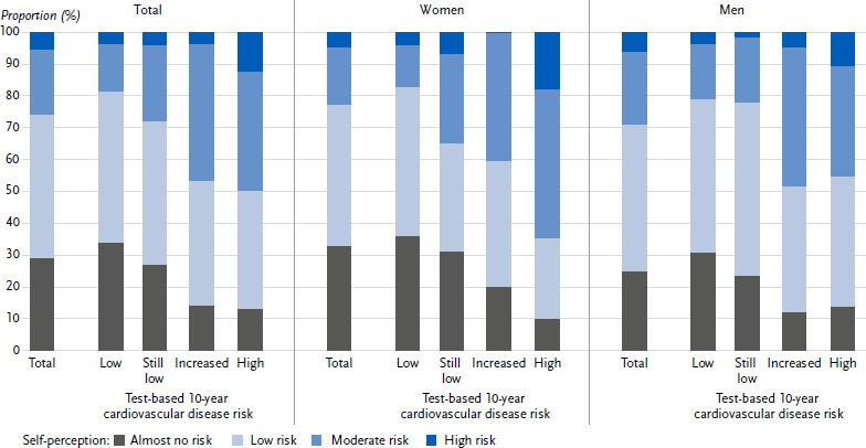 Risk of cardiovascular disease in Germany: results from GEDA 2022.