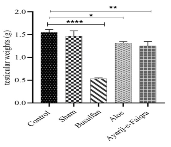 The effects of an Aloe-based polyherbal formulation on fertility parameters in male rats.