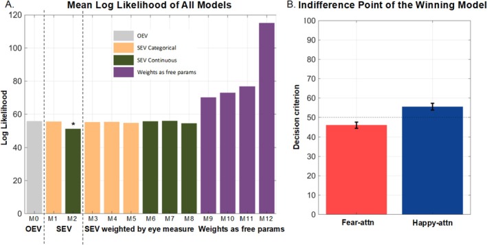 Emotion-Guided Attention Impacts Deliberate Multi-Evidence Emotion-Related Perceptual Decision-Making.