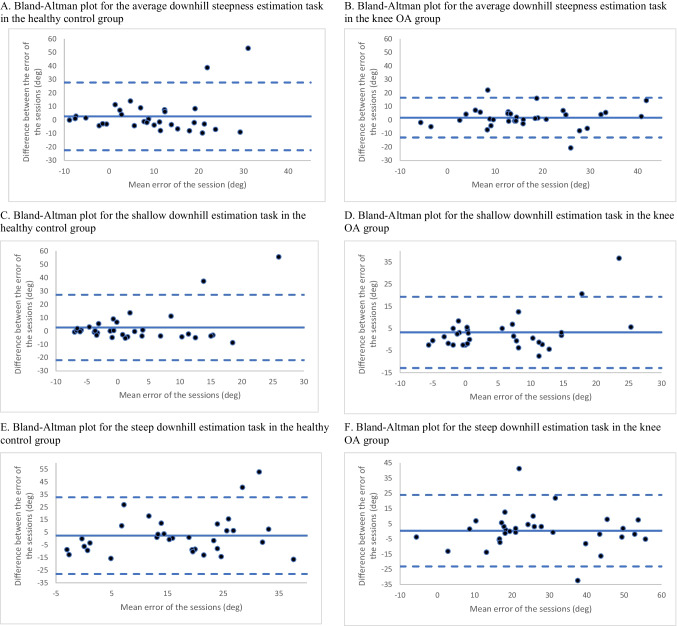 Assessing visuospatial perception in clinical and healthy populations: Test-retest reliability and smallest real difference of hill steepness estimation and the distance-on-hill task in virtual reality.