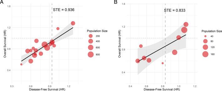 Disease-free survival as a surrogate for overall survival in early-stage pancreatic cancer trials: a correlation meta-analysis.