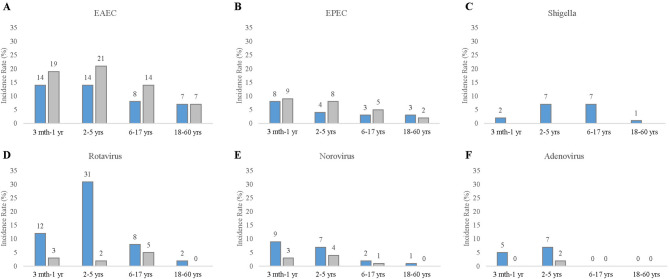 Understanding the etiology of diarrheal illness in Cambodia in a case-control study from 2020 to 2023.