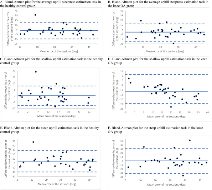 Assessing visuospatial perception in clinical and healthy populations: Test-retest reliability and smallest real difference of hill steepness estimation and the distance-on-hill task in virtual reality.