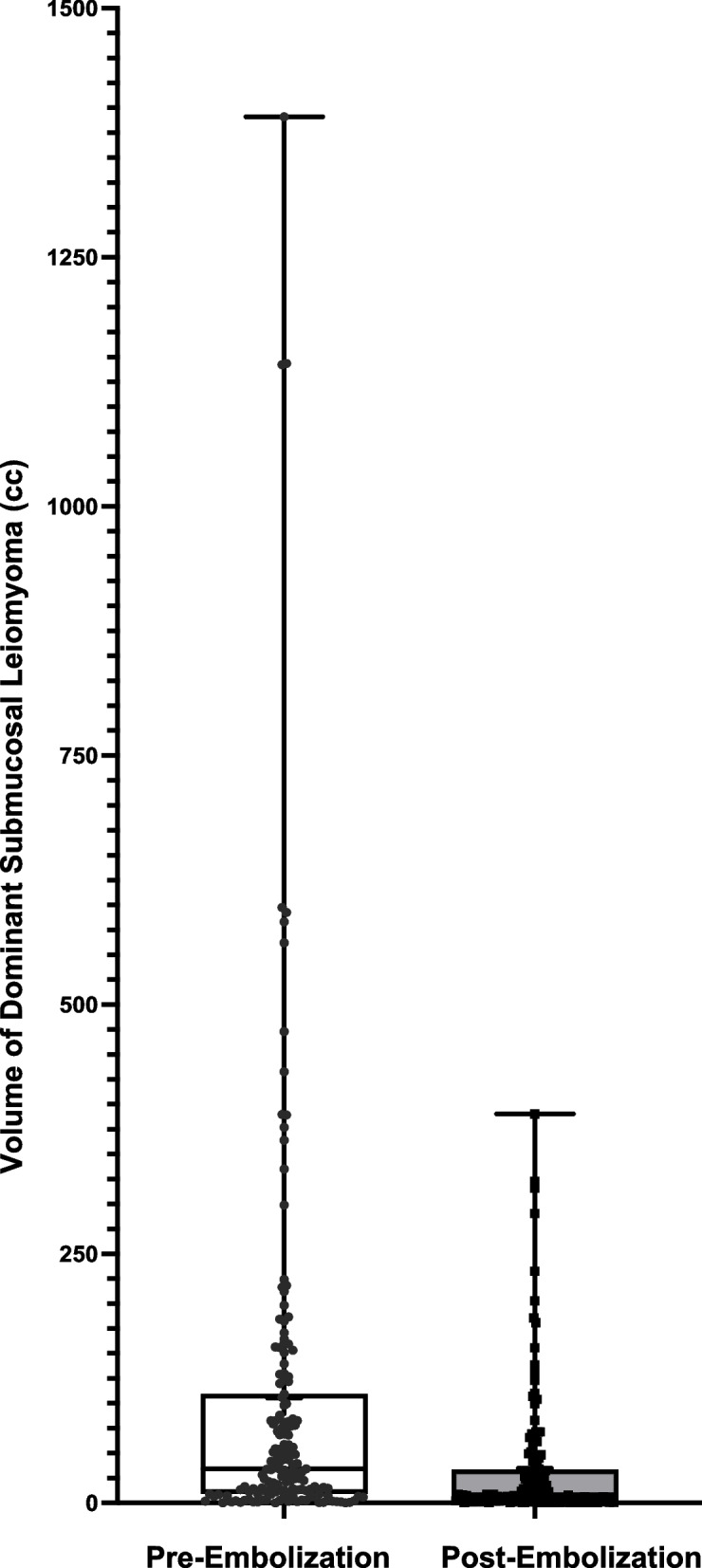 Is uterine artery embolisation a safe and effective modality to treat submucosal fibroids?