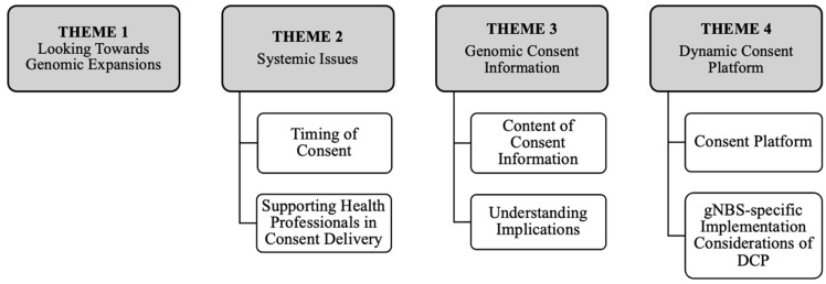 Informed Consent for Newborn Genomic Screening: Interest-Holder Perspectives on Dynamic Consent in an Evolving Landscape.