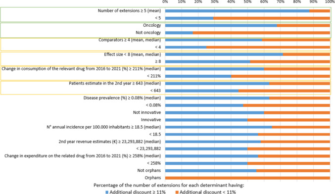 Pricing for Multi-Indication Drugs in the Italian Regulatory Context.