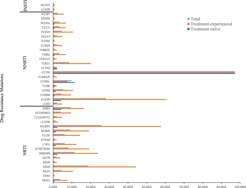 Drug resistance and genetic transmission characteristics of HIV-1 CRF55_01B in people living with HIV/AIDS (PLWHA) in Henan Province, China.